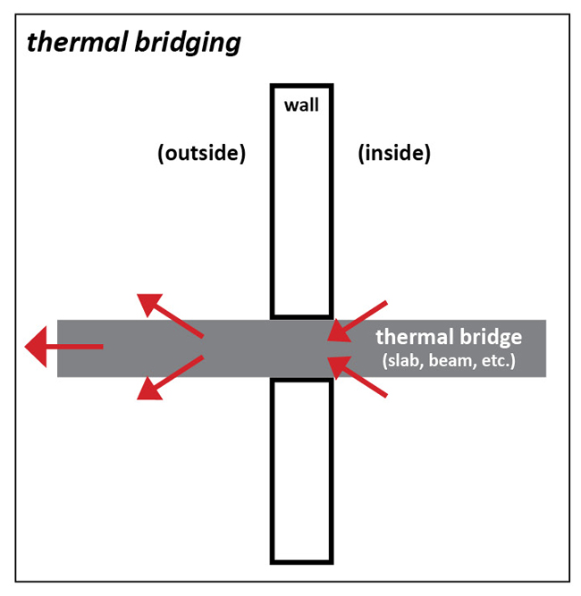 Thermal Bridge Diagram by Portland/Seattle Builder Hammer & Hand