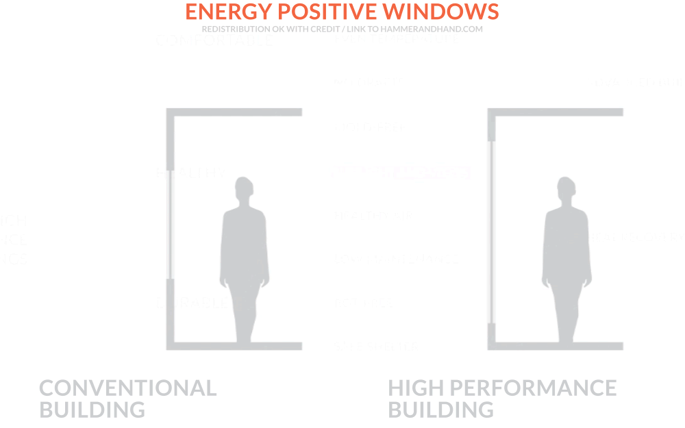 Energy Positive Windows | Hammer & Hand