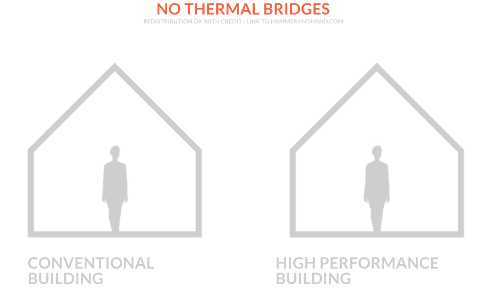 No Thermal Bridges | Hammer & Hand