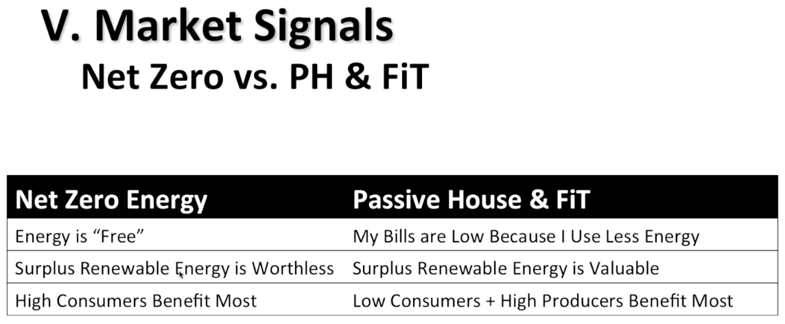 Net zero energy vs. passive house plus feed-in tariff