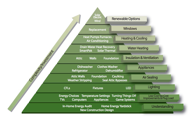home energy solutions pyramid