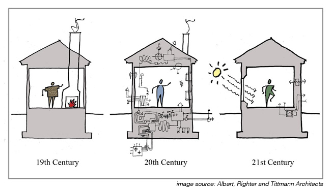 Diagram illustrating progression to 21st century, high performance building.