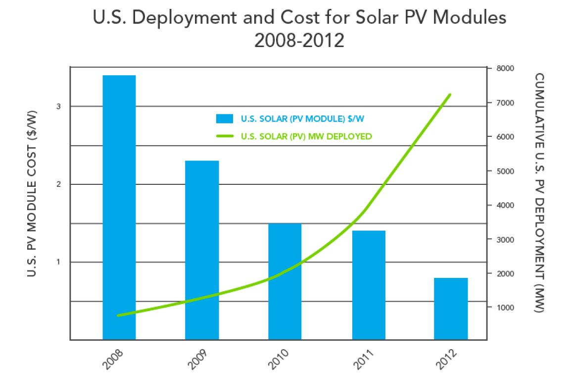 DOE chart showing cost of solar PV modules in US