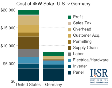 ISLR chart comparing US to German solar costs