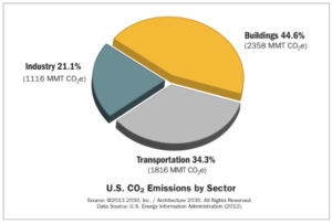 U.S. C02 Emissions by Sector