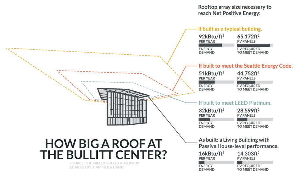 Bullitt Center Infographic, based on illustration by Miller Hull Partnership