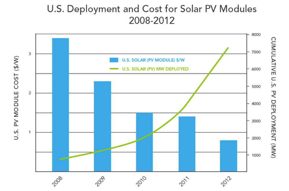 US Deployment and Cost for Solar PV Modules