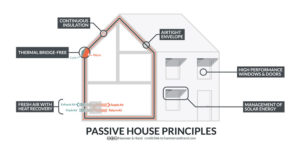 Passive House Principles - by Hammer & Hand under CC license