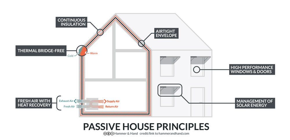 Passive House Principles - by Hammer & Hand under CC license
