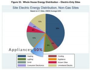 Whiole House Energy Distribution Super Efficient Appliances