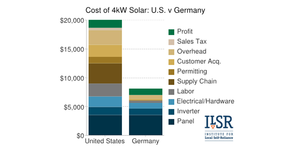 Cost of 4kW Solar: U.S. v Germany
