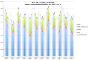 Electricity Generation Graph