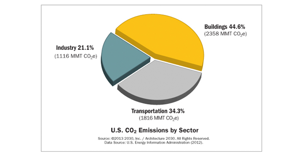 U.S. C02 Emissions by Sector