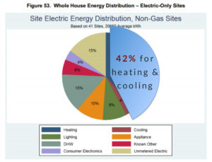 Energy Use in a Typical House 42% for Heating and Cooling | Hammer & Hand