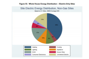 Energy Use in a Typpical House