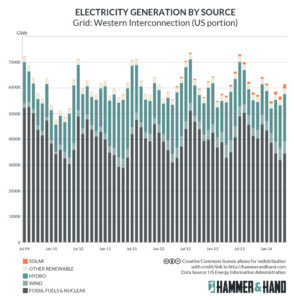 Grid Generation Source Chart | Hammer & Hand