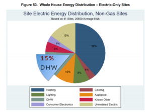 Improved DHW in Whole House Energy Distribution
