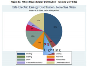 Improved Lighting in Whole House Energy Distribution