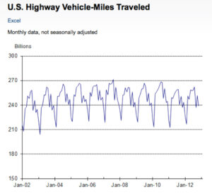 US Highway Vehicle-Miles Traveled