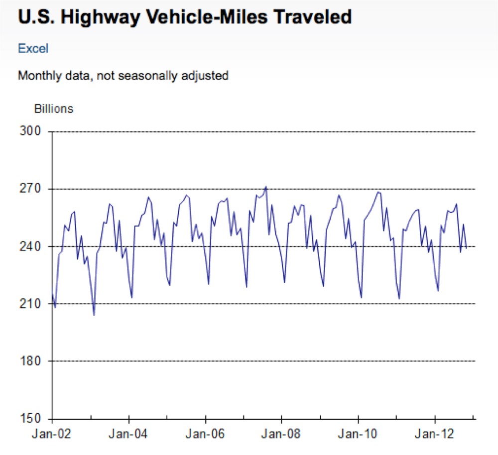 US Highway Vehicle-Miles Traveled