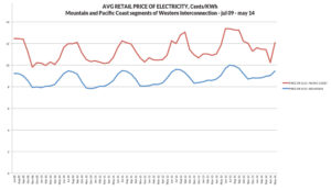 Average Price of Electricity Mountain and Pacific Coast