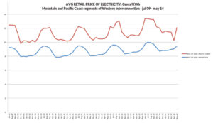 Average Price of Electricity Mountain and Pacific Coast