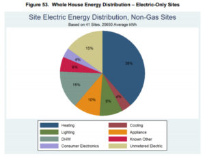 Whole House Energy Distribution