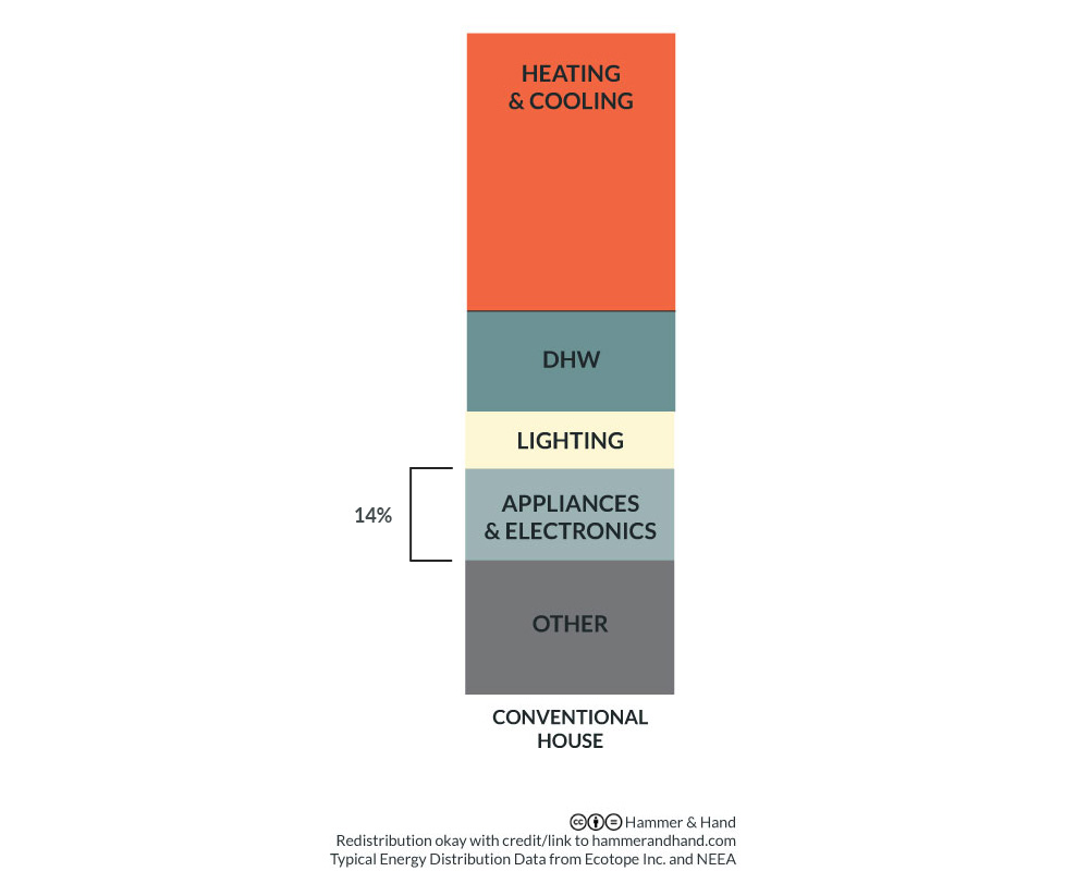 Whiole House Energy Distribution Super Efficient Appliances and Electronics