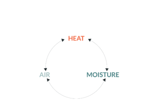 Heat Air Moisture (HAM) illustration