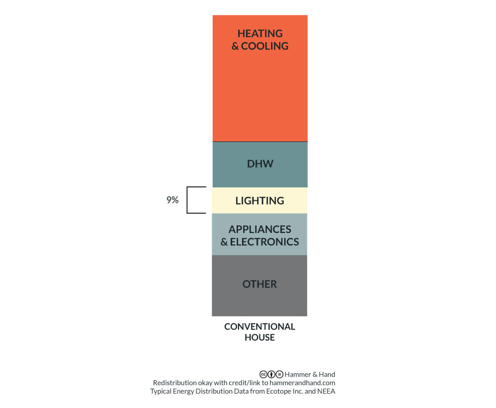 Improved Lighting in Whole House Energy Distribution