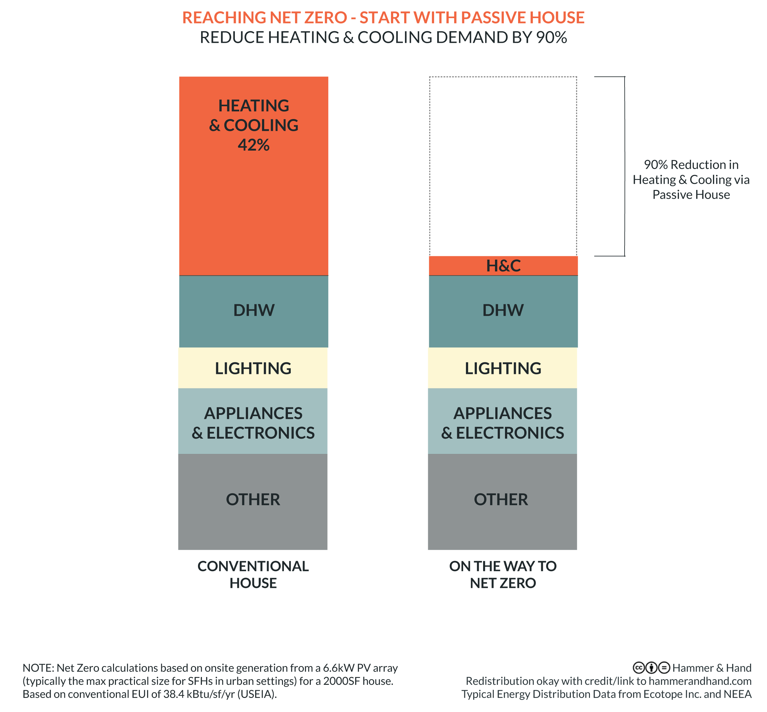 Reaching Net Zero - reduce heating and cooling load via Passive House