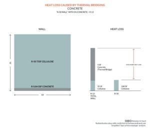 Heat Loss Diagram Concrete Thermal Bridge | Hammer & Hand