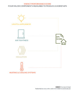 Energy Performance Score for Homes | Hammer & Hand