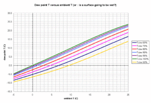 Dew Point graph from CTIO