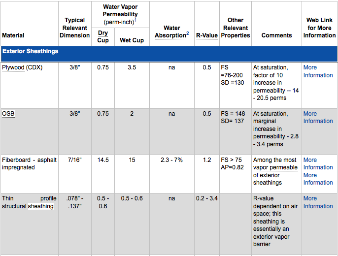 Preview of Materials Property Table by Building Science Corporation