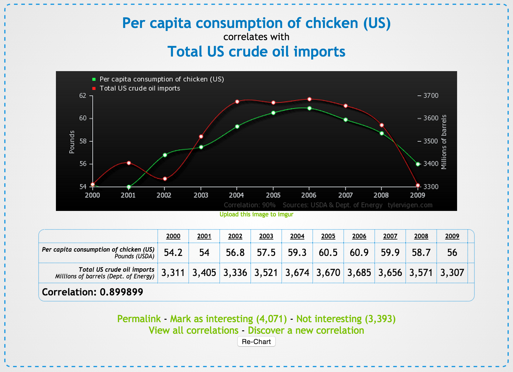 chicken-consumption-us-crude-oil