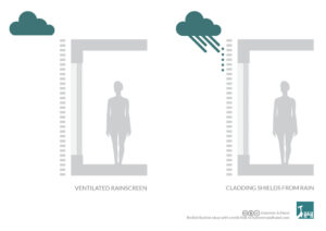 Rain Screen Illustration | Hammer & Hand