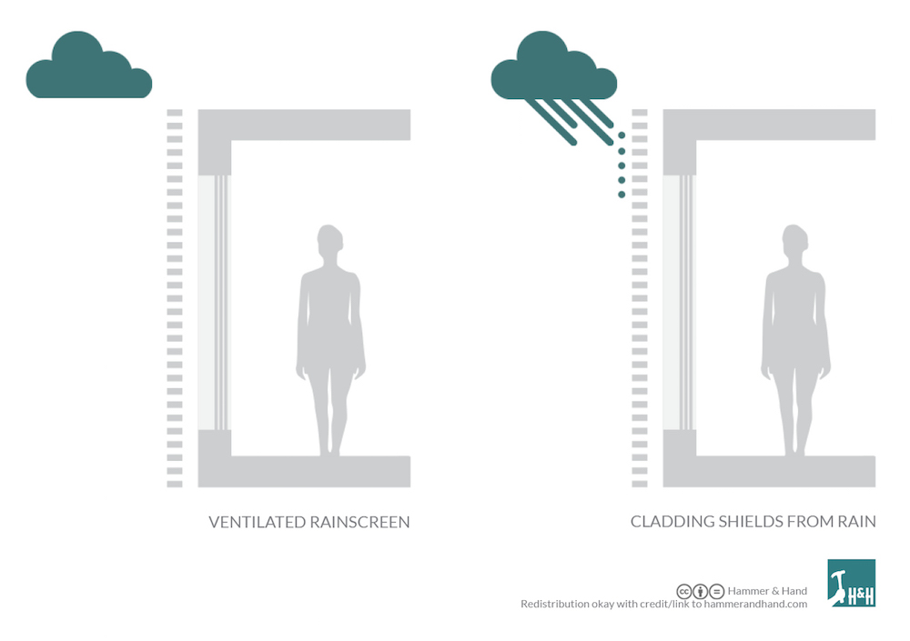 Rain Screen Illustration | Hammer & Hand