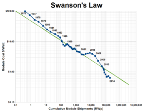 Swanson's Law and solar pv price