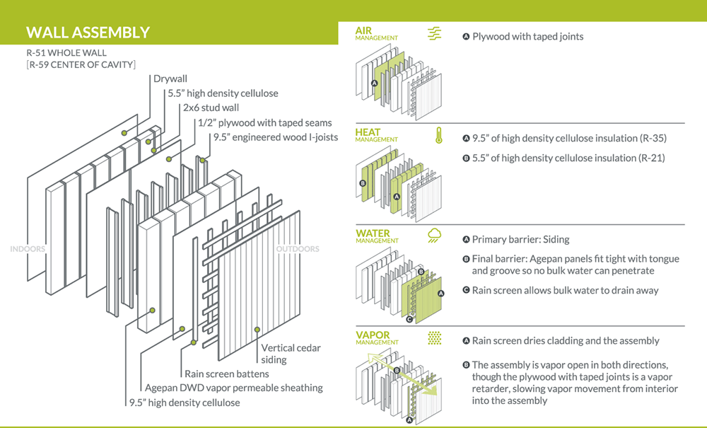 Pumpkin Ridge Passive House wall assembly, cc Hammer & Hand