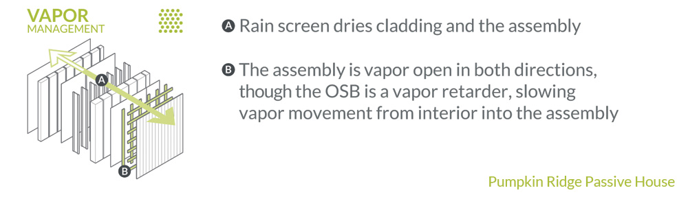 Vapor Management at Pumpkin Ridge Passive House