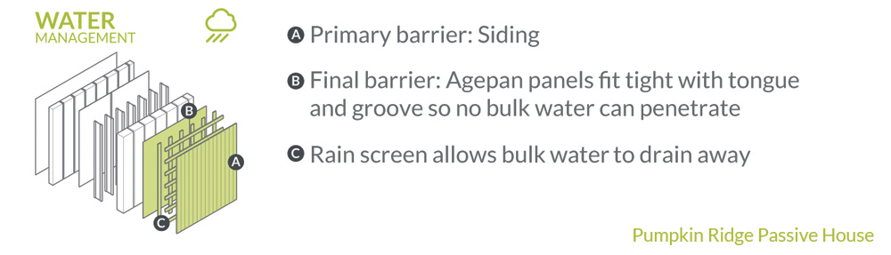 Water Management at Pumpkin Ridge Passive House