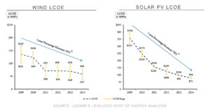 Levelized cost of energy for wind and solar, according to Lazard