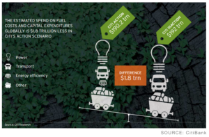 Climate action will be $1.8 trillion cheaper by 2040 than inaction, according to citi