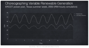 Rocky Mountain Institute graph showing impact of energy efficiency on grid demand