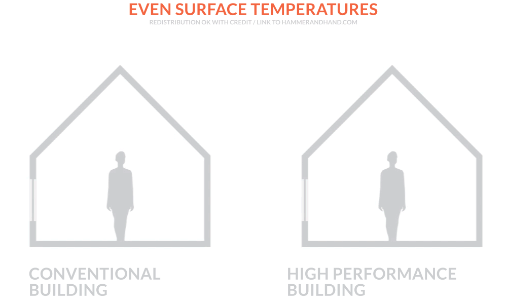 Even Surface Temperatures | Hammer & Hand