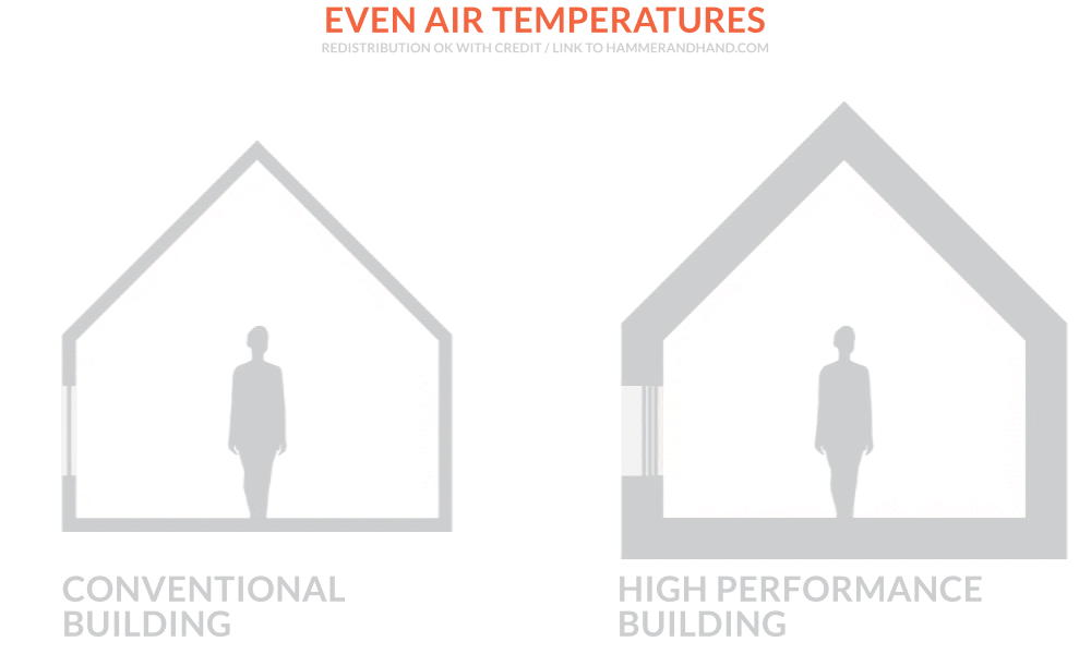 Even Air Temperatures | Hammer & Hand