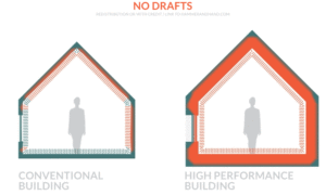 No Drafts in High Performance Buildings | Hammer & Hand