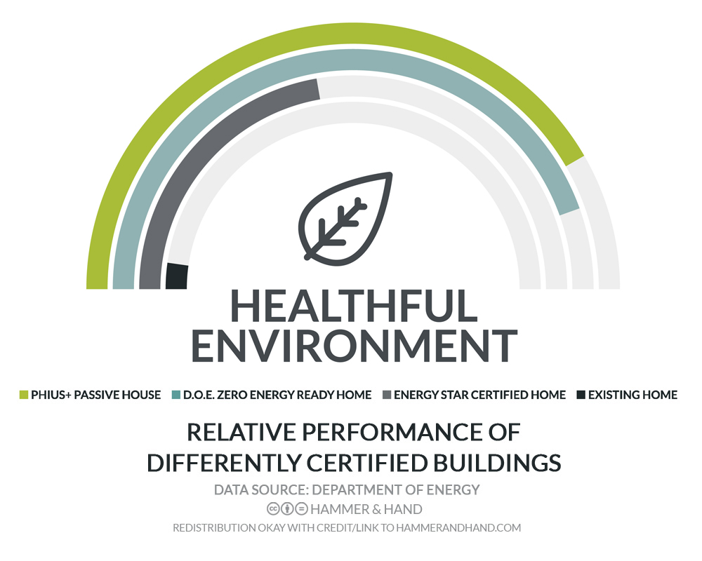 Healthful Environment | Hammer & Hand