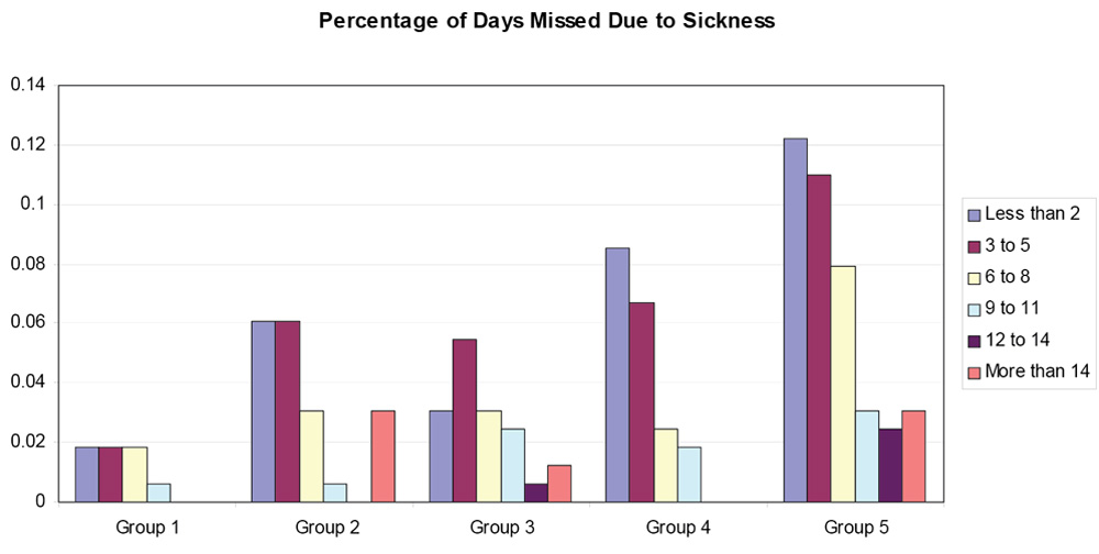 Days Missed Due to Reported Sickness Analyzed by Different View Groups Within Offices